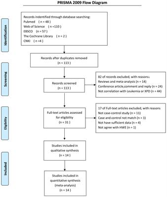 Associations Between XPD Lys751Gln Polymorphism and Leukemia: A Meta-Analysis